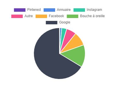 provenance des prospects
